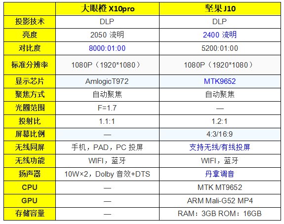 堅果J10 vs大眼橙X10Pro，雙十對決，誰的體驗佳？