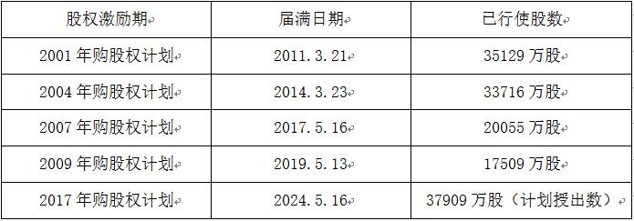 老虎證券ESOP：股權(quán)激勵(lì)“過萬億”，人均薪酬80萬，騰訊為什么這么能賺錢？