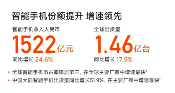 小米手機2月賣到全球第三，首款折疊屏手機MIX FOLD京東火熱預(yù)售中