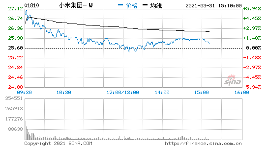 小米集團(tuán)高開5%現(xiàn)漲幅收窄至2% 港股短視頻股普漲