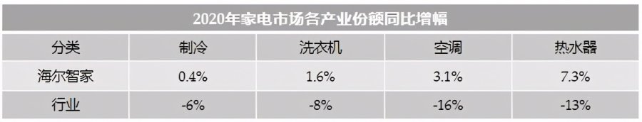 Q4費(fèi)率優(yōu)化3.8pct！海爾智家降費(fèi)提效再加速