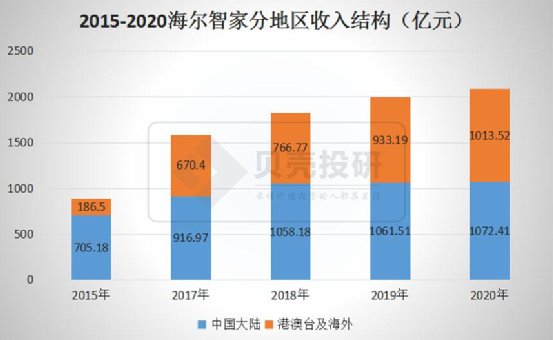 延續(xù)Q3趨勢，優(yōu)于Q3！海爾智家Q4業(yè)績持續(xù)高增長