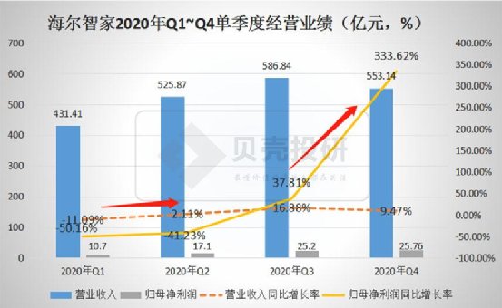 延續(xù)Q3趨勢，優(yōu)于Q3！海爾智家Q4業(yè)績持續(xù)高增長