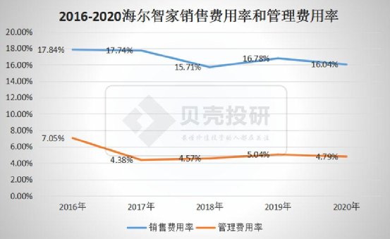 延續(xù)Q3趨勢，優(yōu)于Q3！海爾智家Q4業(yè)績持續(xù)高增長