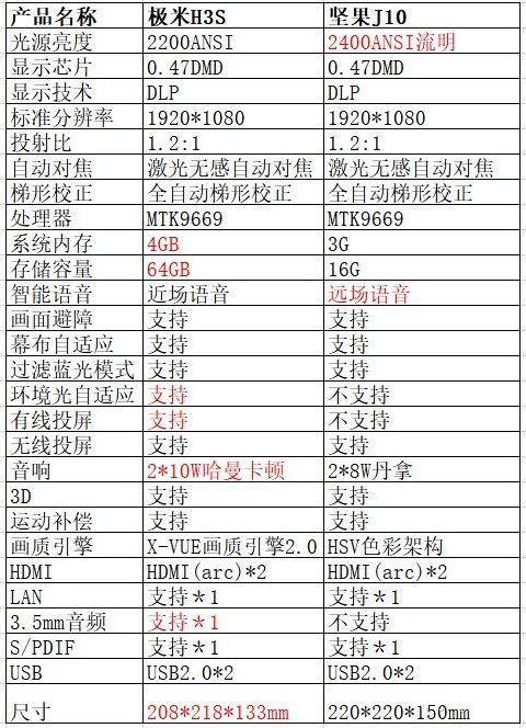 十項指標全面對比 極米H3S和堅果J10誰才是投影儀扛鼎之作？