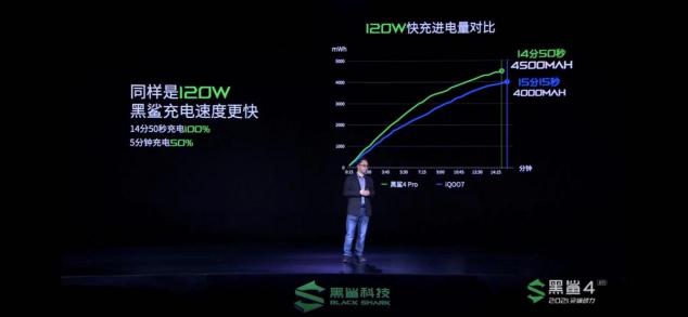 120W+4500mAh極速閃充，黑鯊4系列消除玩家電量焦慮