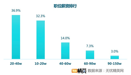 無憂精英網(wǎng)發(fā)布春季跳槽調(diào)查——精英人才供求兩旺，職業(yè)選擇穩(wěn)健為王