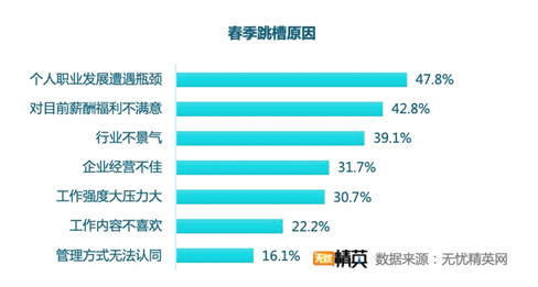 無憂精英網(wǎng)發(fā)布春季跳槽調(diào)查——精英人才供求兩旺，職業(yè)選擇穩(wěn)健為王