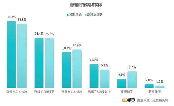 無憂精英網(wǎng)發(fā)布春季跳槽調(diào)查——精英人才供求兩旺，職業(yè)選擇穩(wěn)健為王