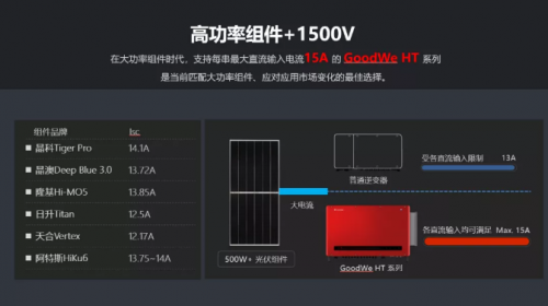 全球競速碳中和，固德威HT系列大功率逆變器照亮光伏平價之路