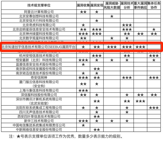 知道創(chuàng)宇再獲CNVD 12星最高榮譽，務(wù)實是安全研究的基石