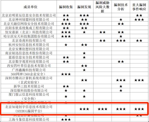 知道創(chuàng)宇再獲CNVD 12星最高榮譽，務(wù)實是安全研究的基石