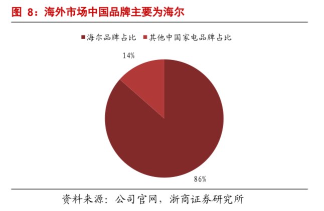 業(yè)績超預(yù)期，機(jī)構(gòu)看好！海爾智家盈利能力改善顯著打開增長通道