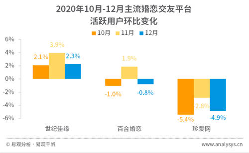 單月活躍用戶環(huán)比峰值3.9% 世紀佳緣2020年Q4領(lǐng)跑主流婚戀交友平臺