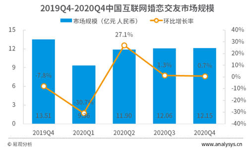 單月活躍用戶環(huán)比峰值3.9% 世紀佳緣2020年Q4領(lǐng)跑主流婚戀交友平臺