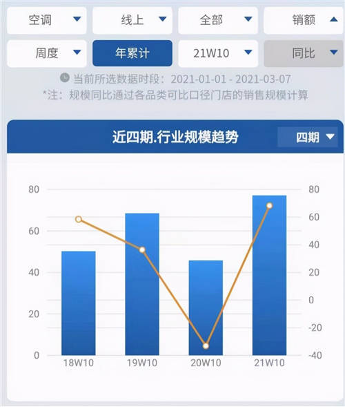 未來空調(diào)業(yè)增量在哪？年輕人正用實際行動回答