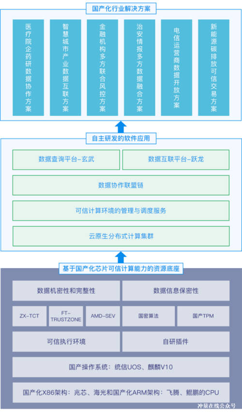 業(yè)界首個(gè)！沖量在線隱私計(jì)算解決方案入選信創(chuàng)大會(huì)優(yōu)秀案例