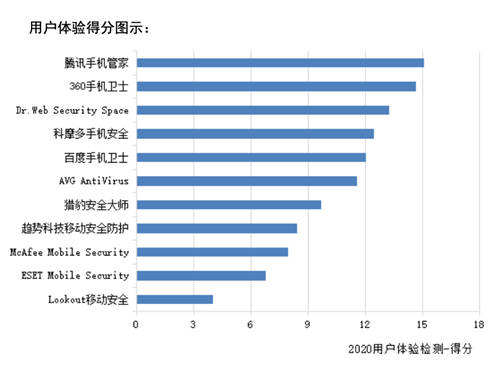 賽可達(dá)全球手機(jī)安全軟件橫評報(bào)告出爐：騰訊手機(jī)管家獲得第一