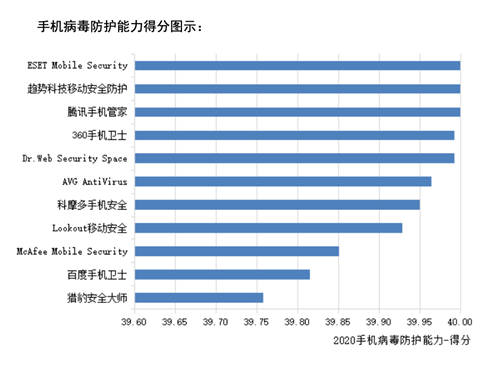 賽可達(dá)全球手機(jī)安全軟件橫評報(bào)告出爐：騰訊手機(jī)管家獲得第一