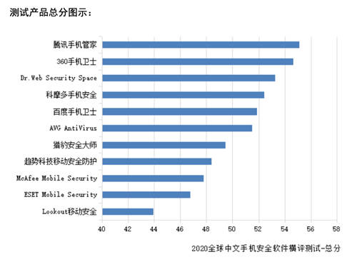 賽可達(dá)全球手機(jī)安全軟件橫評報(bào)告出爐：騰訊手機(jī)管家獲得第一