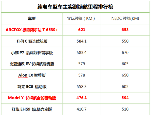 實際續(xù)航里程絕殺Model Y 這款智能豪華純電SUV夠硬核！