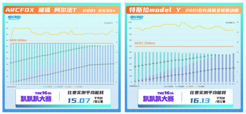 實際續(xù)航里程絕殺Model Y 這款智能豪華純電SUV夠硬核！