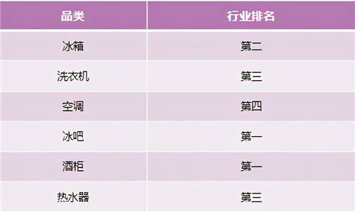 中怡康：卡薩帝落地場景站穩(wěn)行業(yè)TOP2，多品類增幅超50%