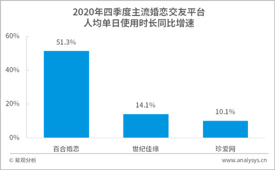 用戶(hù)粘性顯著增長(zhǎng) 百合網(wǎng)人均單日使用時(shí)長(zhǎng)同增51.3%