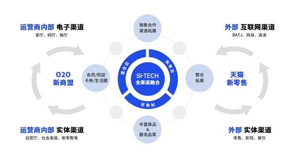 【運營商數(shù)智化轉型路徑】思特奇以全渠道運營助推數(shù)據(jù)化發(fā)展