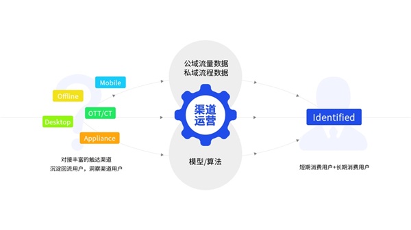 【運營商數(shù)智化轉型路徑】思特奇以全渠道運營助推數(shù)據(jù)化發(fā)展