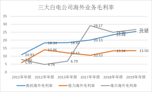 起承轉(zhuǎn)合！海爾智家的長(zhǎng)期主義