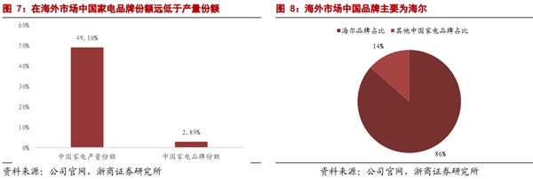 起承轉(zhuǎn)合！海爾智家的長(zhǎng)期主義