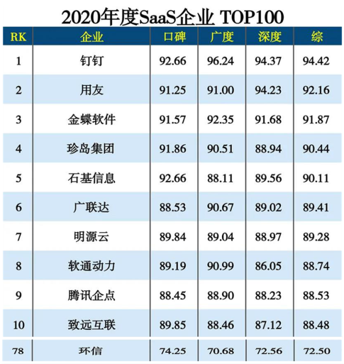 環(huán)信榮獲2020年度SaaS企業(yè) TOP100