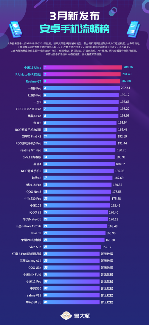 魯大師3月新機(jī)流暢榜：“安卓之光”小米11 Ultra取得勝利