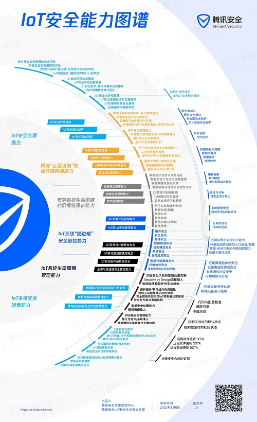 騰訊安全正式發(fā)布《IoT安全能力圖譜》