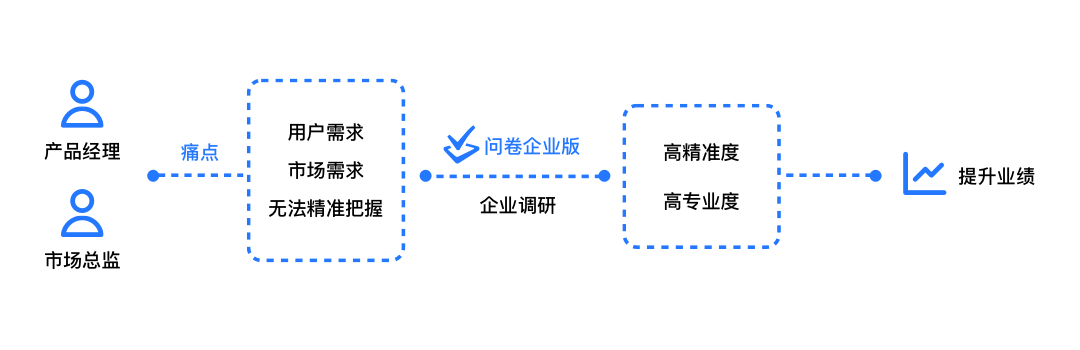 騰訊問卷企業(yè)版發(fā)布，聯(lián)合騰訊云提供企業(yè)級調(diào)研服務