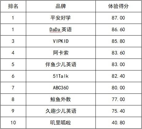 阿卡索用戶口碑佳 上榜深消協(xié)在線少兒英語教育推薦品牌