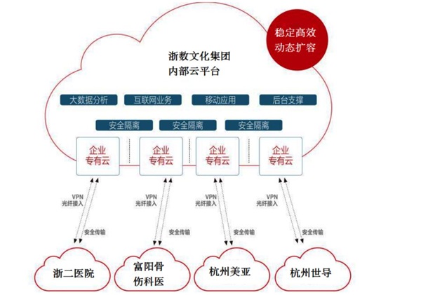 ZStack Cloud助力浙數(shù)文化搭建浙數(shù)傳媒云平臺！