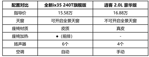 全新ix35 PK 新逍客 全面智選對(duì)比經(jīng)濟(jì)夠用