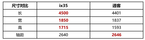 全新ix35 PK 新逍客 全面智選對(duì)比經(jīng)濟(jì)夠用