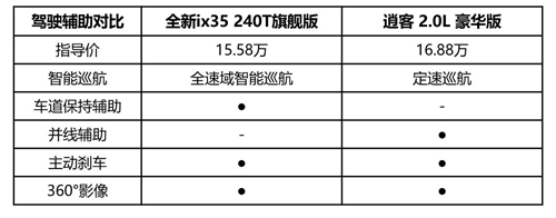 全新ix35 PK 新逍客 全面智選對(duì)比經(jīng)濟(jì)夠用