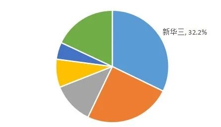 五連冠！新華三繼續(xù)領跑中國SDN軟件市場