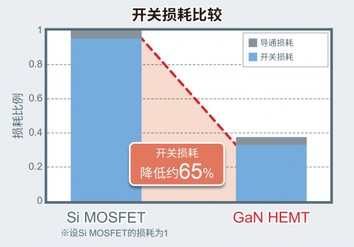 ROHM開發(fā)出針對150V GaN HEMT的8V柵極耐壓技術(shù)