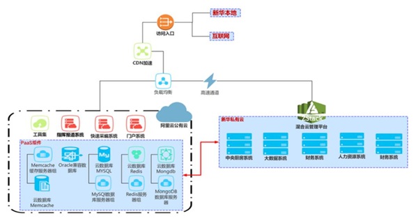 ZStack Cloud助力新華報(bào)業(yè)構(gòu)建統(tǒng)一的云管理系統(tǒng)