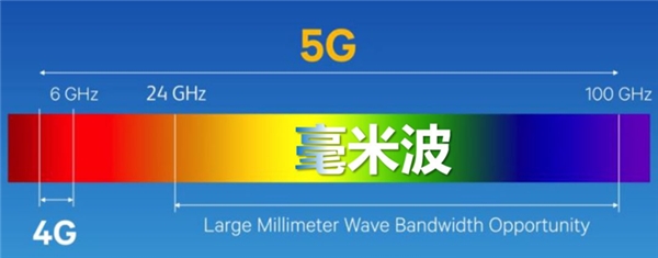 冬奧會即將使用5G毫米波，技術的致命短板高通解決了嗎？