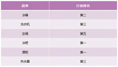 從智能家電到智慧家庭，卡薩帝換道場景14周行業(yè)TOP2