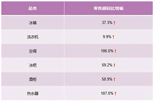 從智能家電到智慧家庭，卡薩帝換道場景14周行業(yè)TOP2