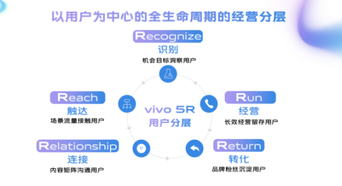 vivo“聚光計劃”上線，全方位助力社交工具行業(yè)提效