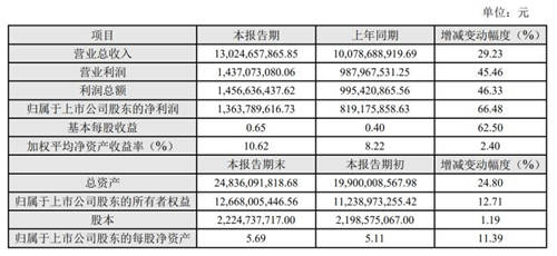 科大訊飛：2020年凈利潤同比增長66.48%，千億營收目標(biāo)或?qū)⒂型?/></p><p>究其業(yè)績增長之原因，科大訊飛表示，主要是在錯綜復(fù)雜的國際與國內(nèi)社會經(jīng)濟(jì)環(huán)境下，堅持“頂天立地”的產(chǎn)業(yè)發(fā)展戰(zhàn)略，公司源頭技術(shù)驅(qū)動的戰(zhàn)略布局成果不斷顯現(xiàn)帶來盈利能力持續(xù)提升。</p><p align=