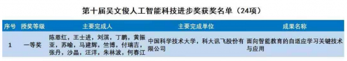 中國(guó)智能科技最高獎(jiǎng)！科大訊飛獲吳文俊人工智能科技進(jìn)步獎(jiǎng)一等獎(jiǎng)